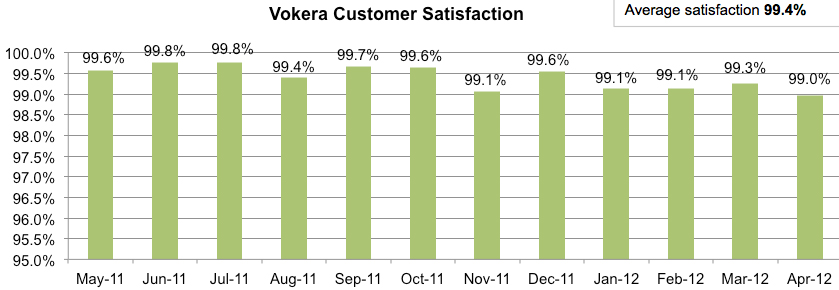 customer-satisfaction-april-2012